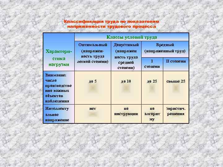 Тяжесть и напряженность труда показатели