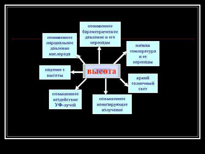 пониженное парциальное давление кислорода падение с высоты повышенное воздействие УФ-лучей пониженное барометрическое давление и