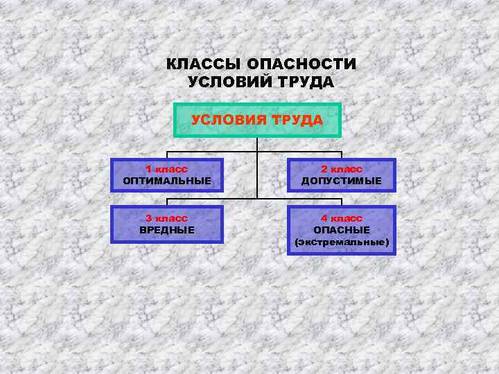 КЛАССЫ ОПАСНОСТИ УСЛОВИЙ ТРУДА УСЛОВИЯ ТРУДА 1 класс ОПТИМАЛЬНЫЕ 2 класс ДОПУСТИМЫЕ 3 класс