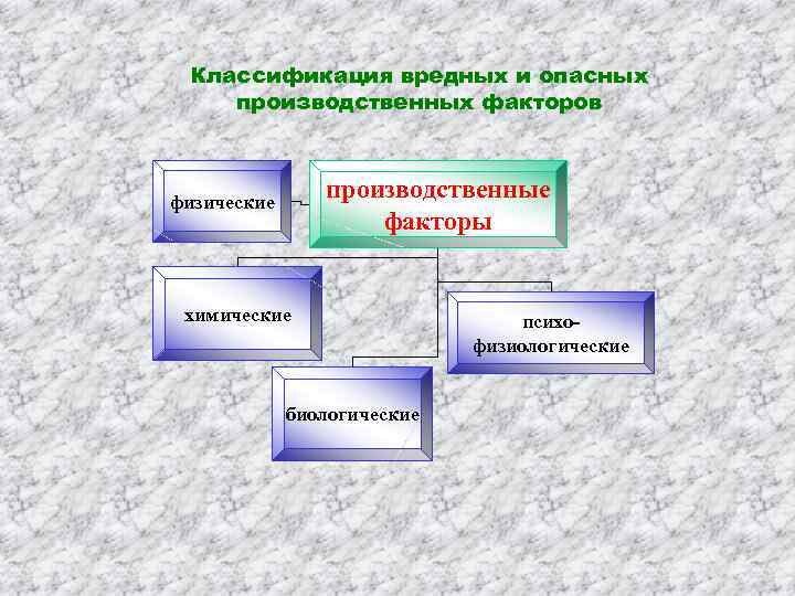 Классификация опасных производственных факторов