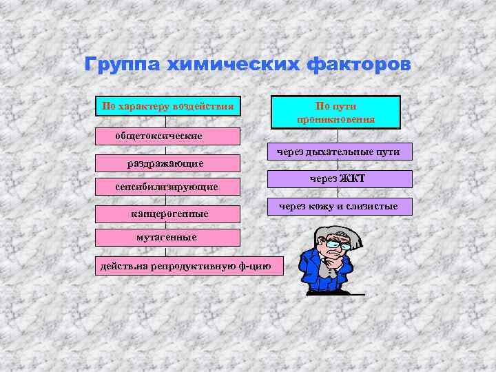 Группа химических факторов По характеру воздействия По пути проникновения общетоксические раздражающие сенсибилизирующие канцерогенные мутагенные