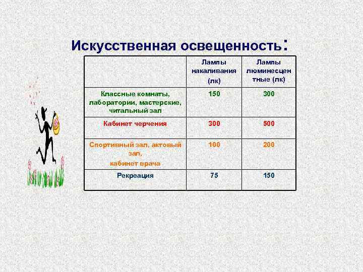 Искусственная освещенность:       Лампы     накаливания