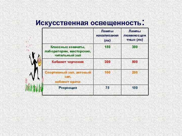 Искусственная освещенность:       Лампы     накаливания