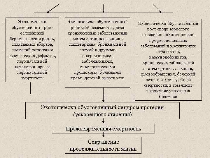 Экологически обусловленный рост заболеваемости детей  рост среди взрослого  осложнений  