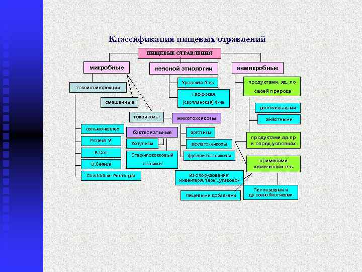     Классификация пищевых отравлений     ПИЩЕВЫЕ ОТРАВЛЕНИЯ микробные