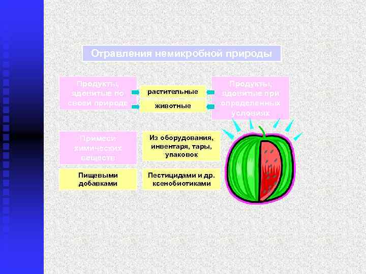   Отравления немикробной природы  Продукты,      Продукты, 