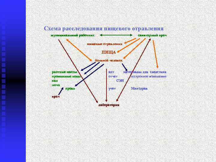 Схема расследования пищевого отравления  муниципальный работник     санитарный врач 