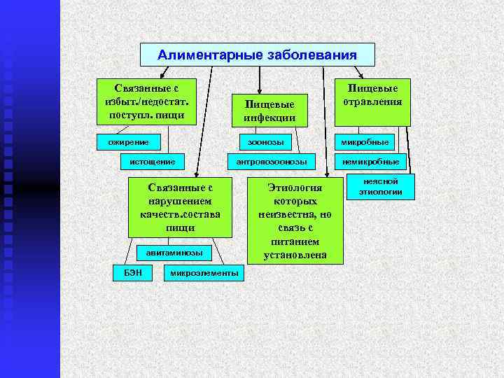   Алиментарные заболевания  Связанные с      Пищевые избыт.