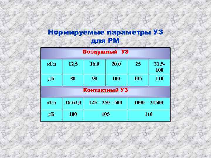 Нормируемые параметры УЗ   для РМ   Воздушный УЗ к. Гц 