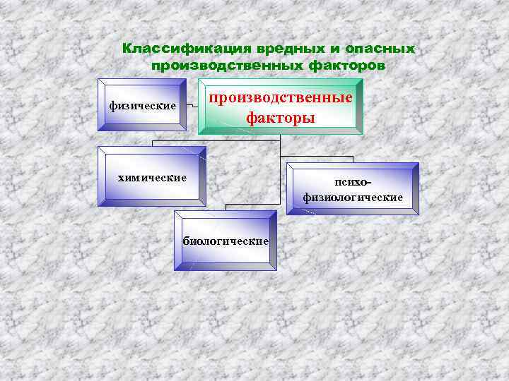  Классификация вредных и опасных производственных факторов физические   производственные   