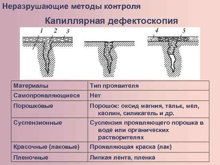 Неразрушающие методы контроля Капиллярная дефектоскопия Материалы Тип проявителя Самопроявляющиеся Нет Порошковые Порошок: оксид магния,