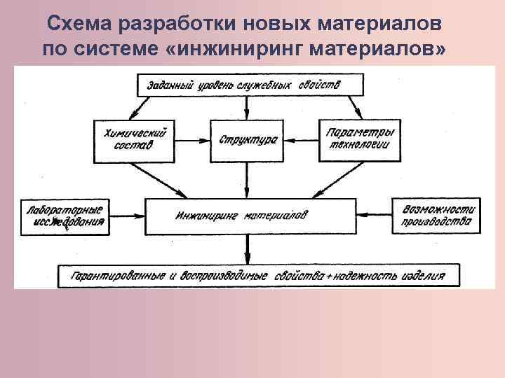 Продавальческая схема материалов