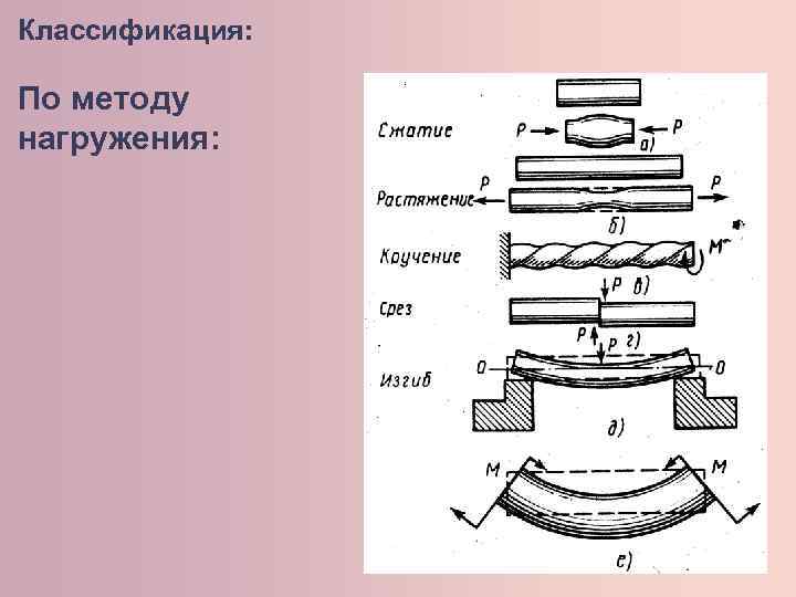 Классификация: По методу нагружения: 
