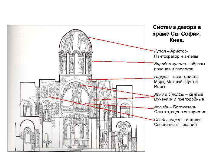 Система декора в храме Св. Софии, Киев. Купол – Христос. Пантократор и ангелы Барабан