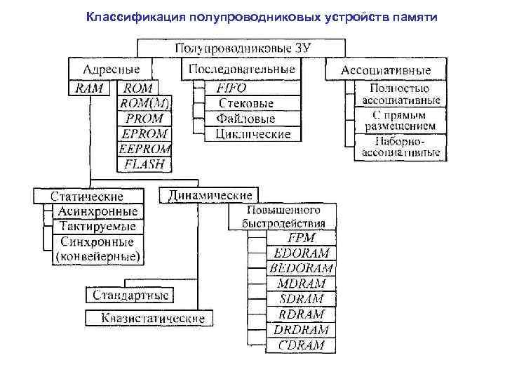 Классификация полупроводниковых устройств памяти 