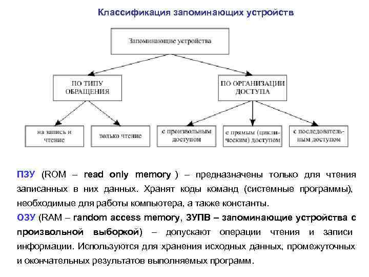 Классификация устройства. Назначение и классификация запоминающих устройств. Классификация полупроводниковых запоминающих устройств. Запоминающие устройства обеспечивают операции с информацией. Классификация запоминающих устройств по принципу работы.