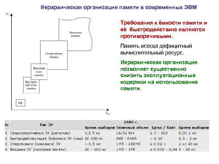 Иерархическая организация памяти в современных ЭВМ      Требования к ёмкости