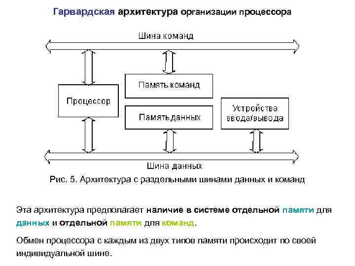 Принстонская архитектура компьютера гарвардская архитектура компьютера в чем отличие