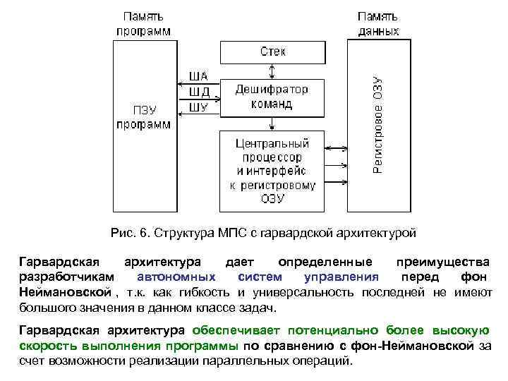     Рис. 6. Структура МПС с гарвардской архитектурой  Гарвардская архитектура