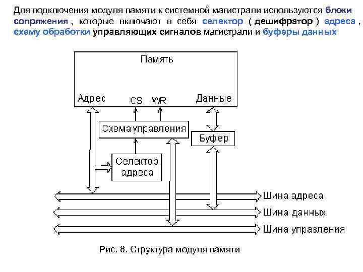 Для подключения модуля памяти к системной магистрали используются блоки сопряжения ,  которые включают