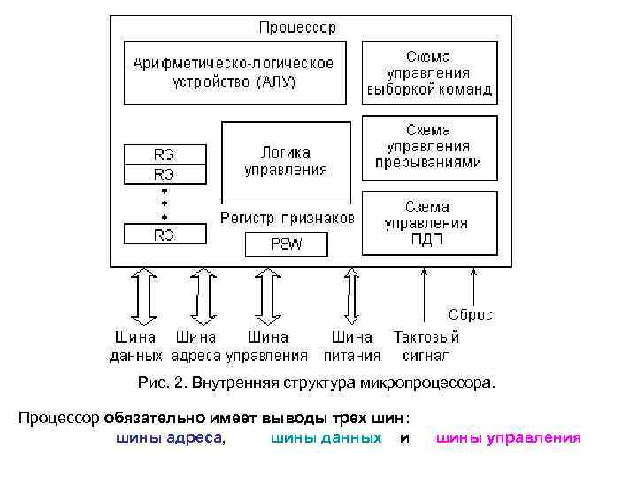 Инструкции микропроцессора