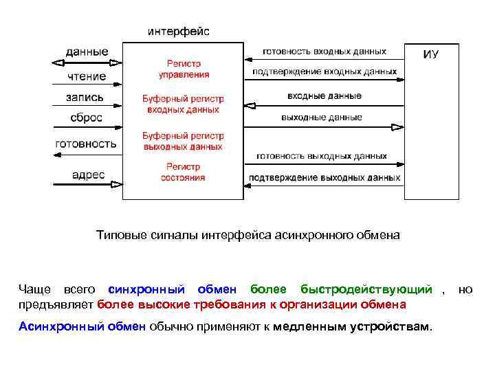   Типовые сигналы интерфейса асинхронного обмена  Чаще всего синхронный обмен более быстродействующий