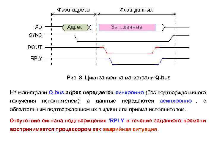 Цикл записи