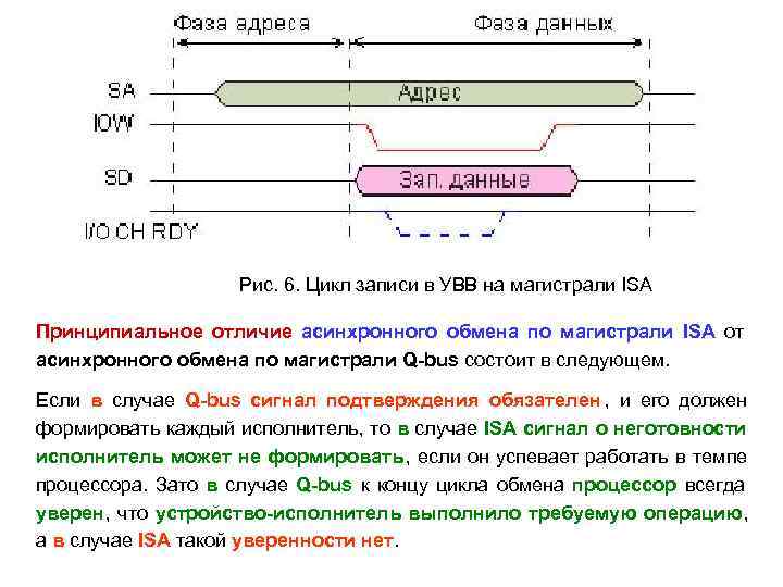 Цикл записи