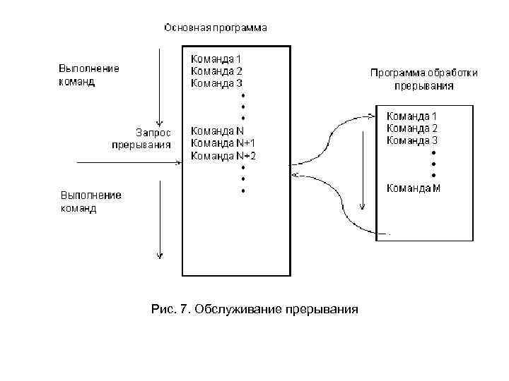 Рис. 7. Обслуживание прерывания 