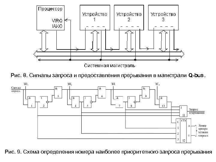  Рис. 8. Сигналы запроса и предоставления прерывания в магистрали Q-bus. Рис. 9. Схема
