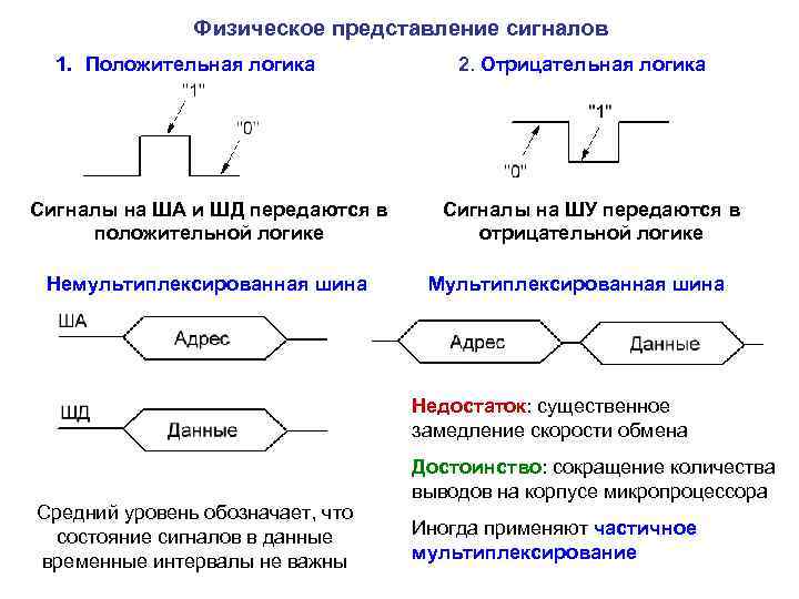    Физическое представление сигналов  1. Положительная логика   2.