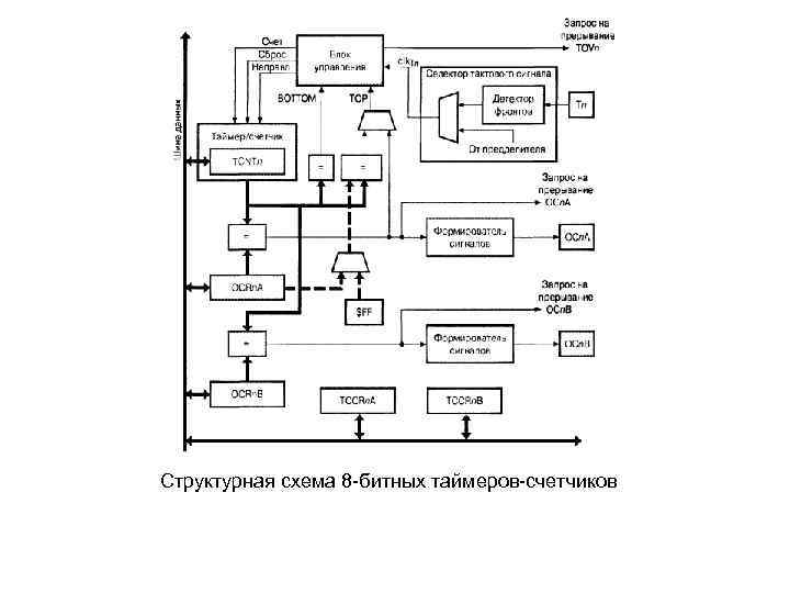Структурная схема 8 -битных таймеров-счетчиков 
