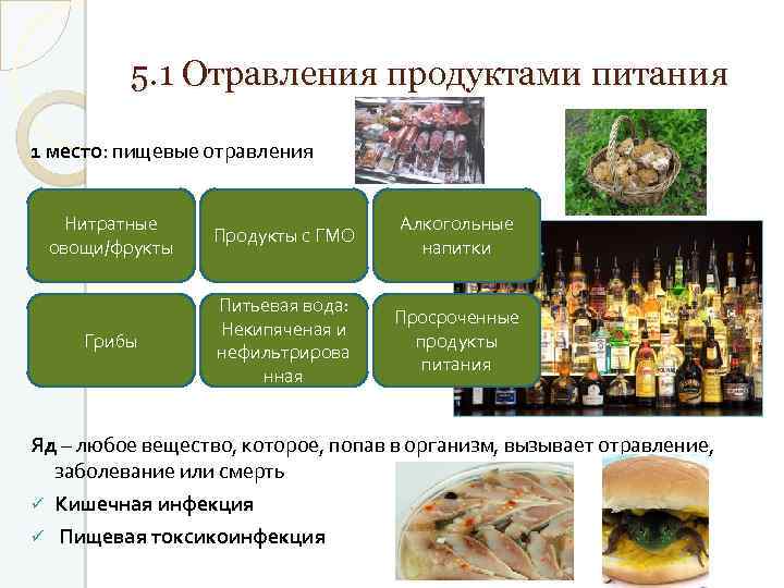 5. 1 Отравления продуктами питания 1 место: пищевые отравления Нитратные Алкогольные овощи/фрукты Грибы Продукты