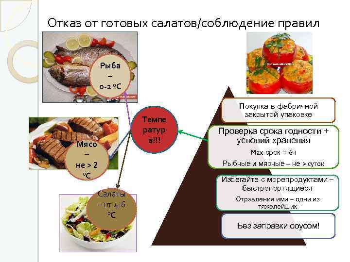 Отказ от готовых салатов/соблюдение правил Рыба – 0 -2 0 С Мясо – не
