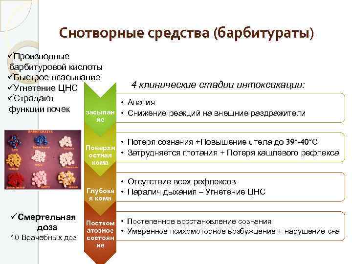 Снотворные средства (барбитураты) üПроизводные барбитуровой кислоты üБыстрое всасывание 4 клинические стадии интоксикации: üУгнетение ЦНС