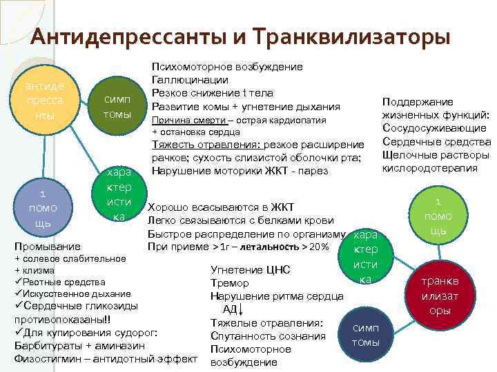 Антидепрессанты и Транквилизаторы антиде пресса нты 1 помо щь симп томы хара ктер исти
