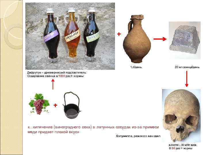 + 1 л/день 20 мг свинца/день Дефрутум – древнеримский подсластитель. Содержание свинца в 1000