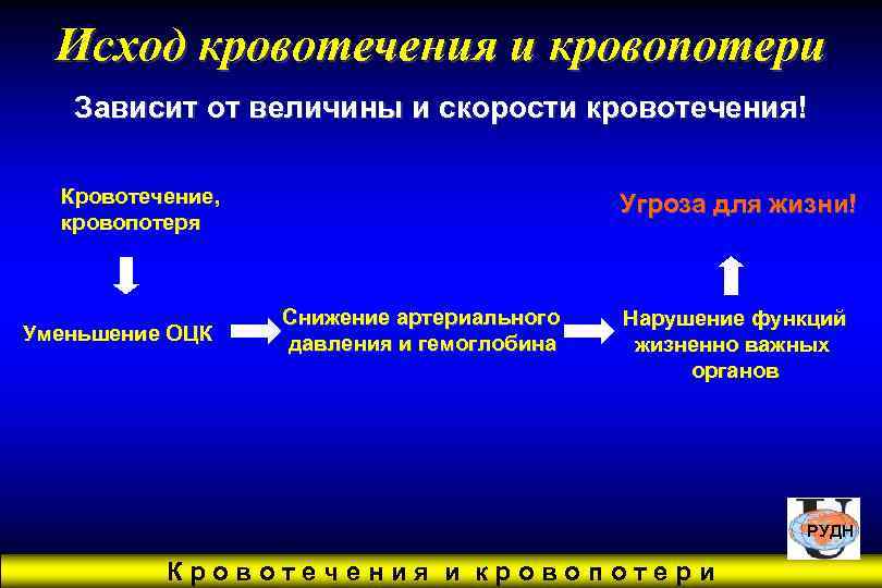  Исход кровотечения и кровопотери  Зависит от величины и скорости кровотечения!  Кровотечение,