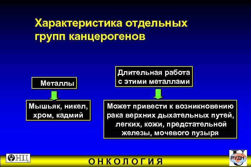  Характеристика отдельных групп канцерогенов Длительная работа Металлы с этими металлами Мышьяк, никел, Может