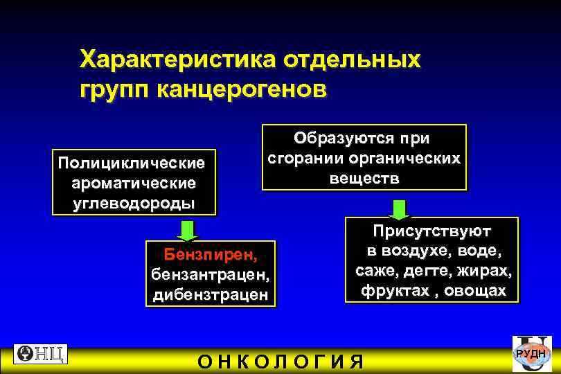  Характеристика отдельных групп канцерогенов Образуются при Полициклические сгорании органических ароматические веществ углеводороды Присутствуют