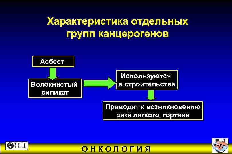  Характеристика отдельных групп канцерогенов Асбест Используются Волокнистый в строительстве силикат Приводят к возникновению