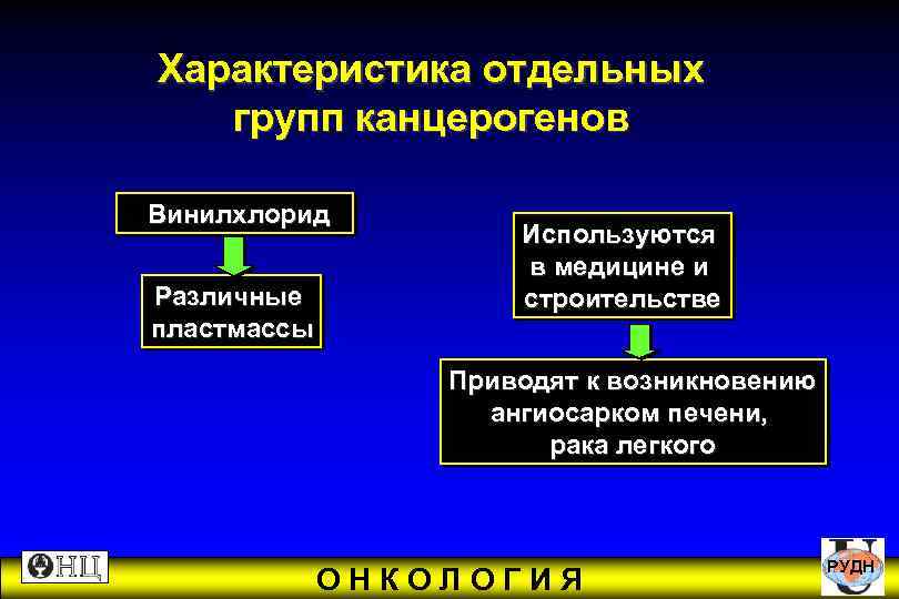 Характеристика отдельных групп канцерогенов Винилхлорид Используются в медицине и Различные строительстве пластмассы Приводят к