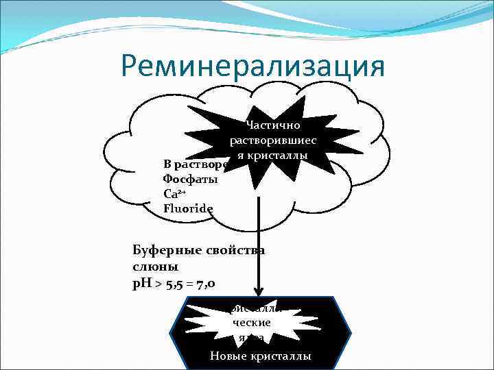 Реминерализация    Частично   растворившиес   я кристаллы  В