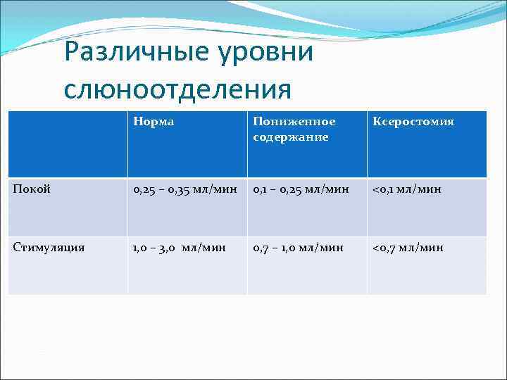   Различные уровни   слюноотделения   Норма    Пониженное