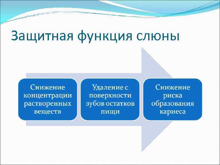 Защитная функция слюны 