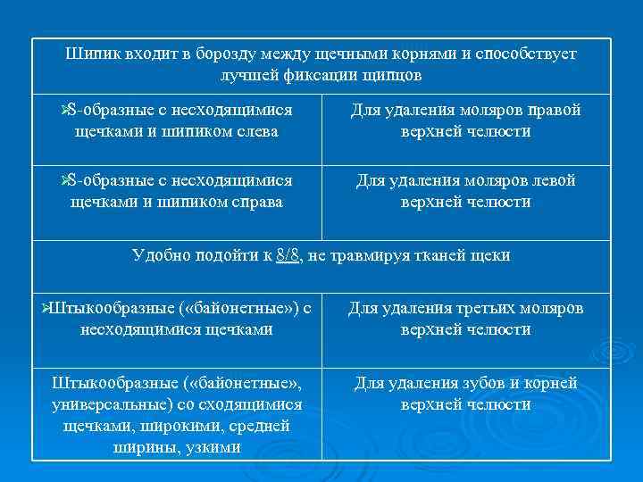  Шипик входит в борозду между щечными корнями и способствует    