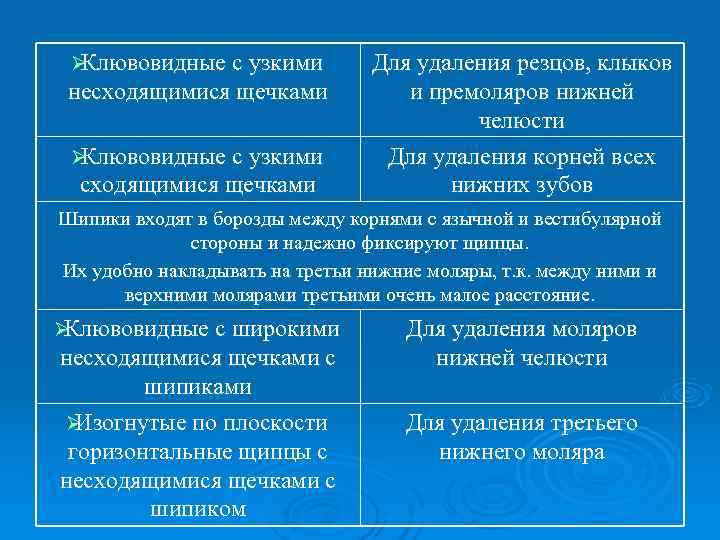  ØКлювовидные с узкими  Для удаления резцов, клыков несходящимися щечками   и