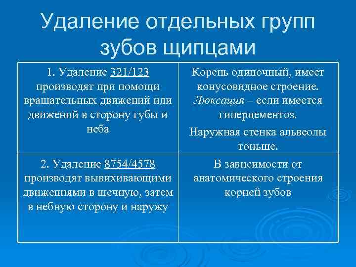   Удаление отдельных групп   зубов щипцами 1. Удаление 321/123 Корень одиночный,