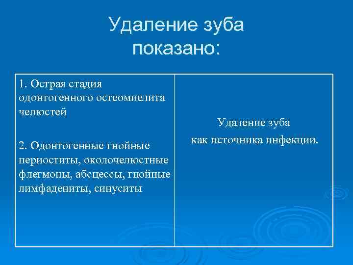     Удаление зуба   показано: 1. Острая стадия одонтогенного остеомиелита