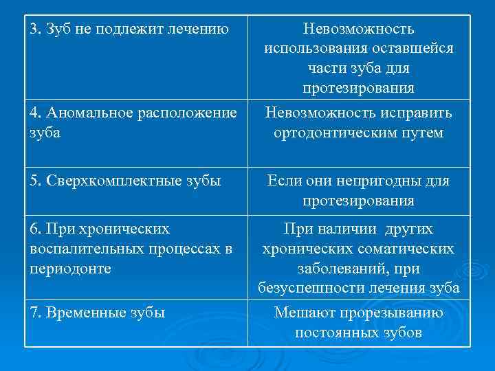 3. Зуб не подлежит лечению  Невозможность     использования оставшейся 